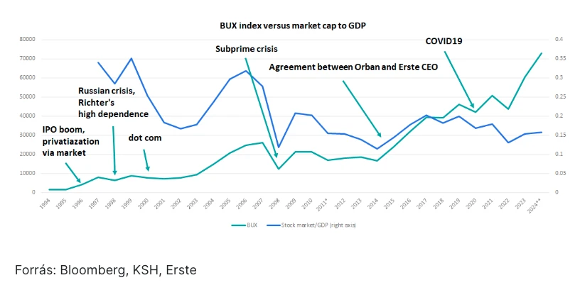 piaci kapitalizáció és a magyar GDP grafikonon