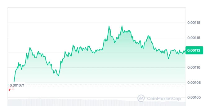 DOGS kriptovaluta árfolyam grafikon és DOGS árfolyam elemzés és előrejelzés