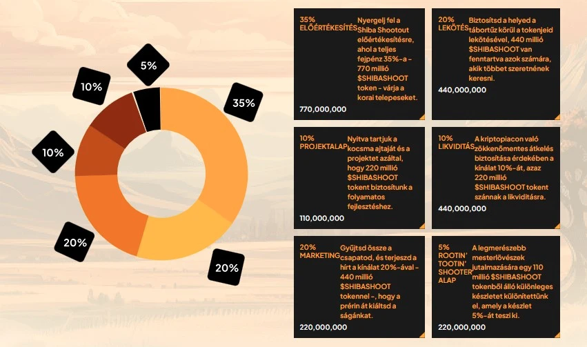 Shiba Shootout kriptovaluta tokenomika