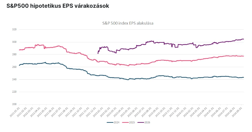 S&P500 tőzsdeindex előrejelzések