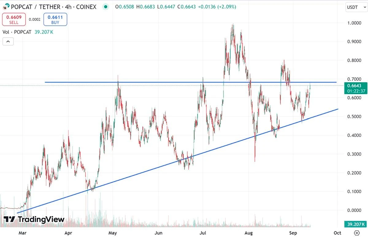 Popcat kriptovaluta árfolyam grafikon és elemzés, előrejelzés