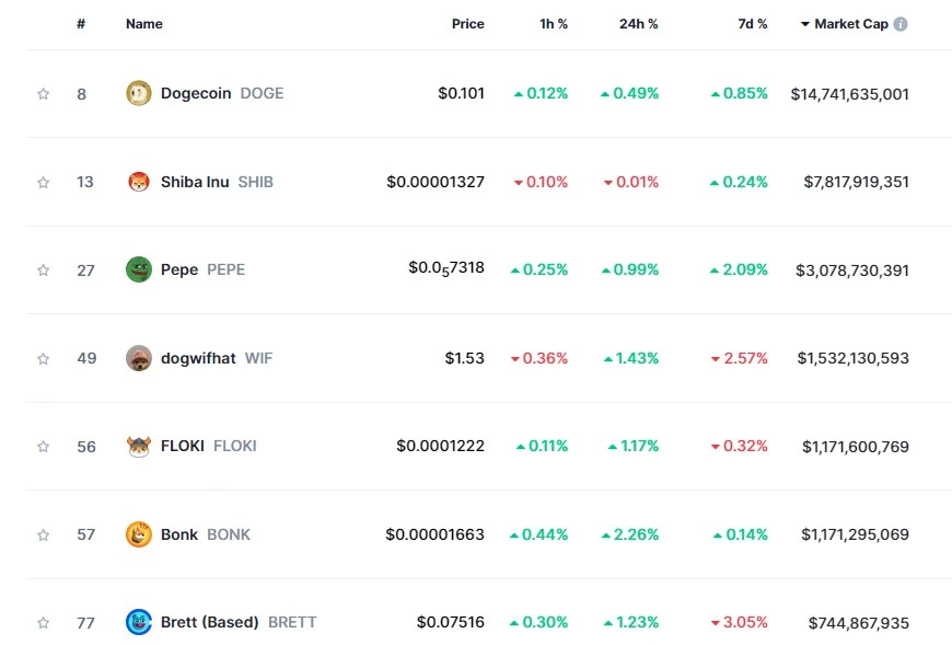 mémkriptó nyereségek a kriptovaluta tőzsdén