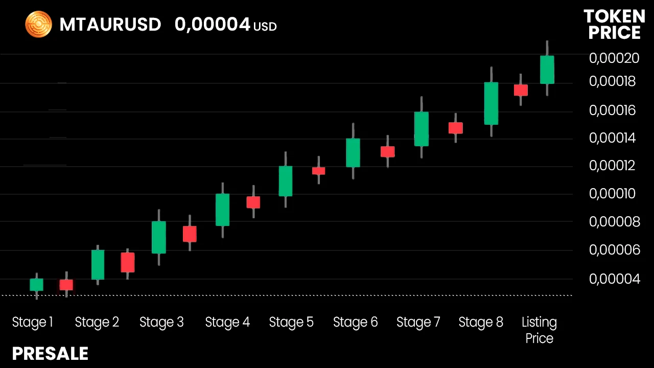 $MTAUR kriptovaluta árfolyam alakulása