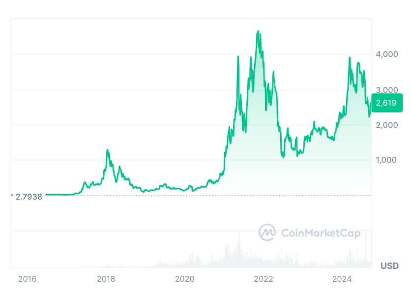 Ethereum ETH kriptovaluta árfolyam grafikon elemzés és 2025-ös előrejelzések