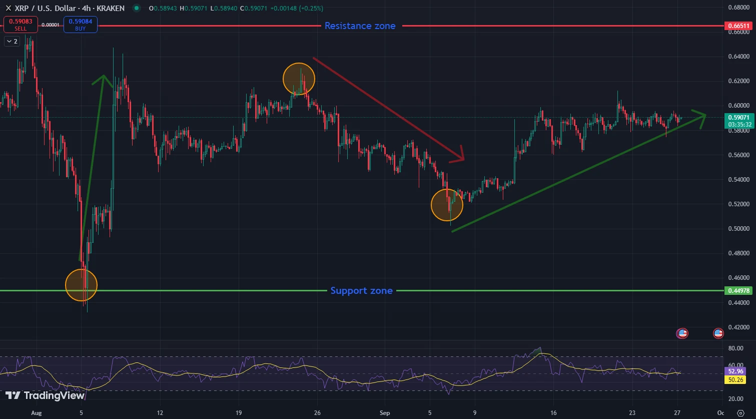 XRP árfolyam elemzés és grafikonos előrejelzés