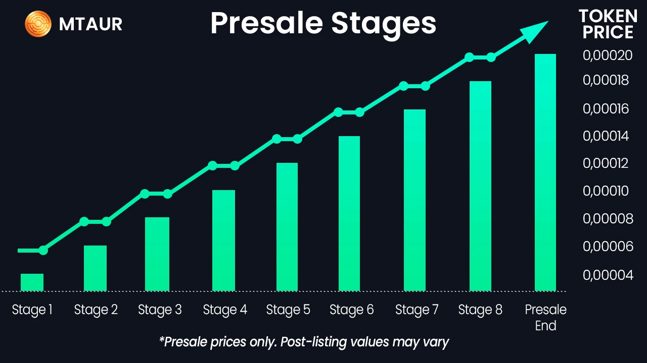 $MTAUR kriptovaluta token ár alakulása az előértékesítés során
