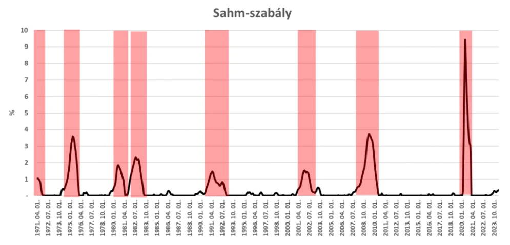 Sahm szabály avagy a recesszió előrejelzése