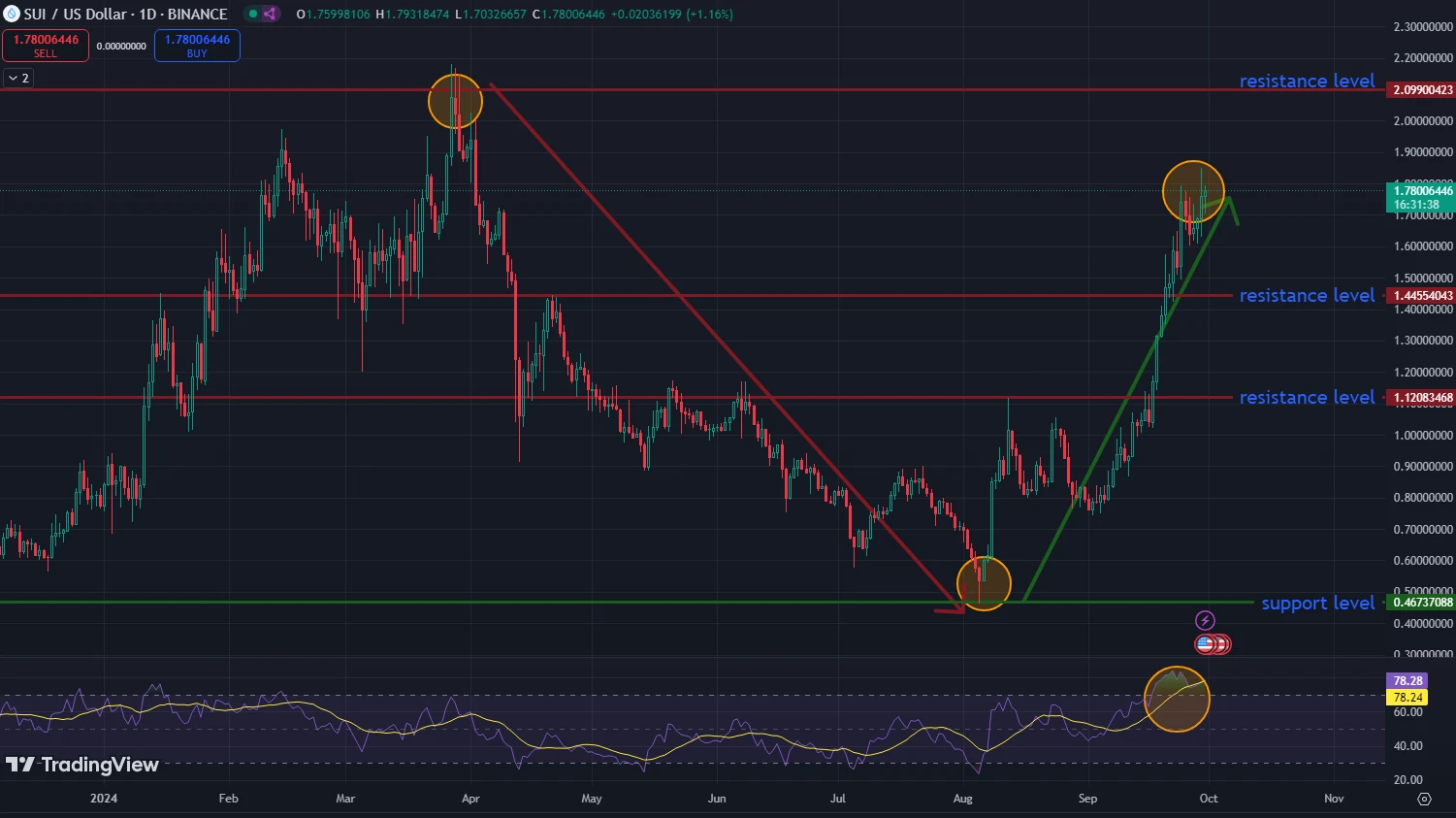 SUI kriptovaluta vásárlás és árfolyam előrejelzés