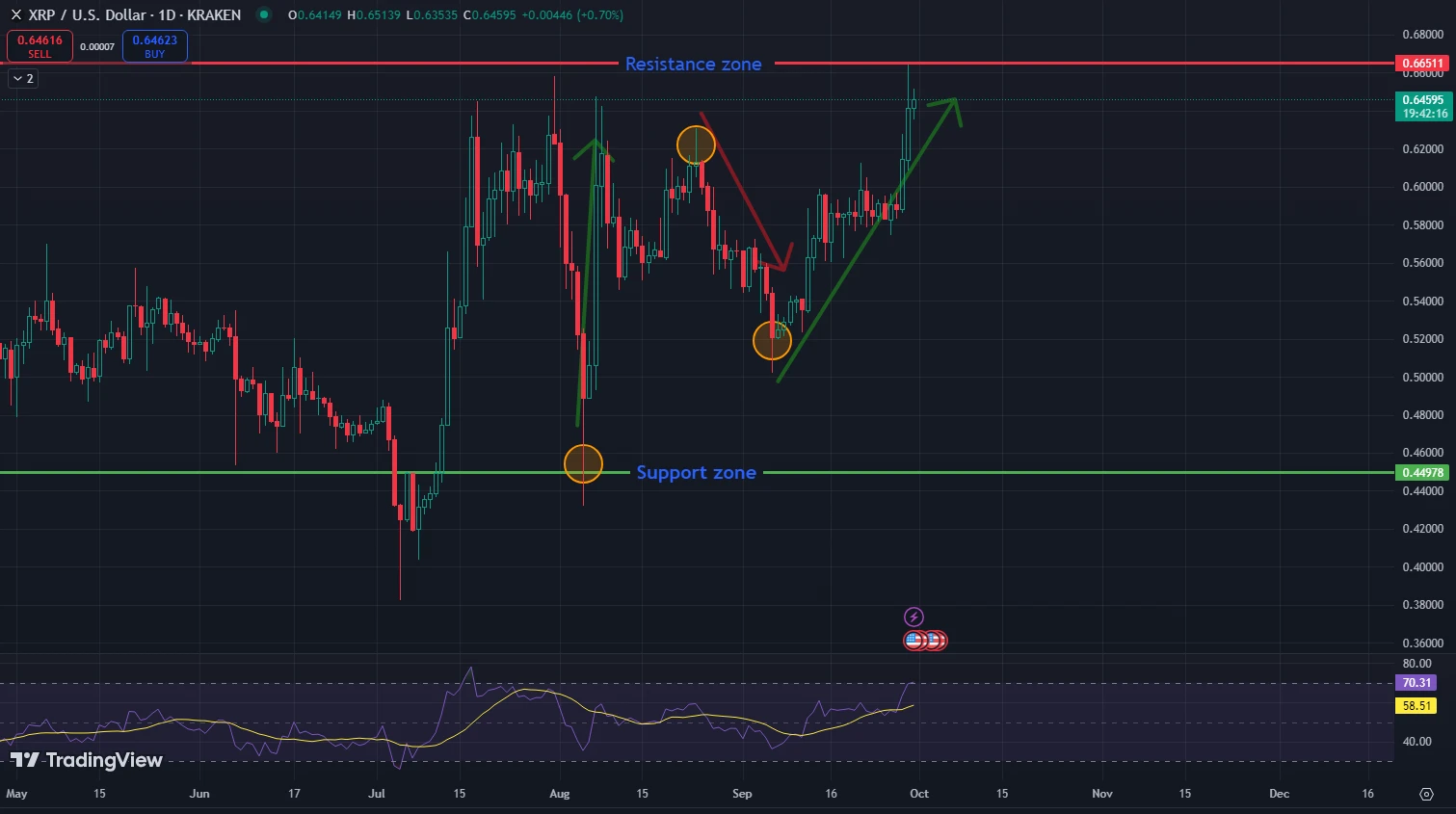 XRP árfolyam elemzés és előrejelzés