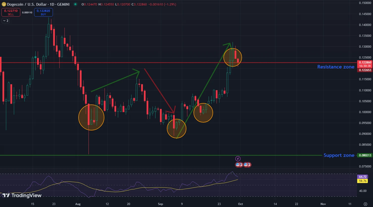 Dogecoin kriptovaluta vásárlás