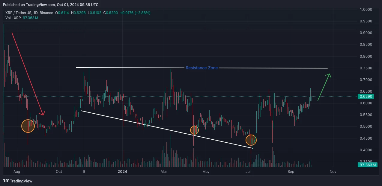 XRP kriptodeviza árfolyam elemzés és XRP kriptovaluta vásárlása