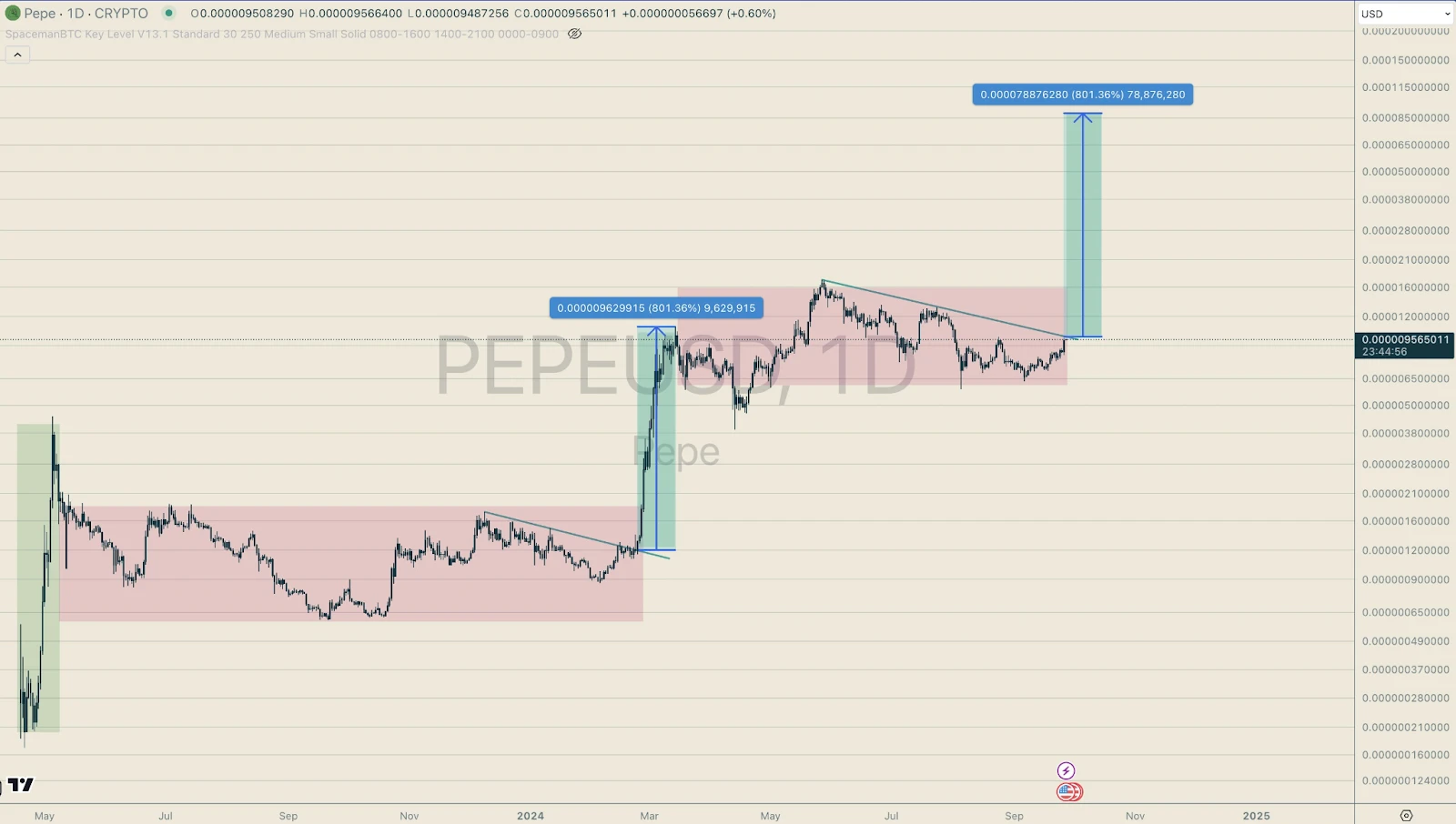 Pepe kriptovaluta vásárlása