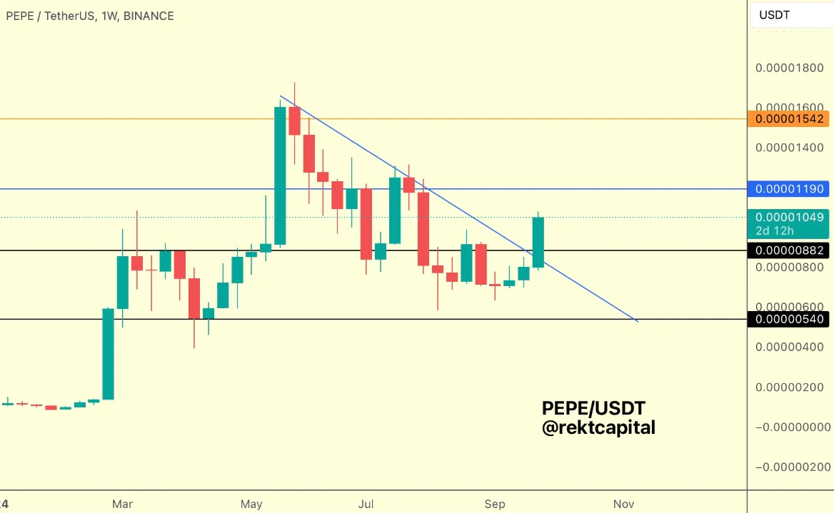 Pepe kriptovaluta árfolyam elemzés és előrejelzés