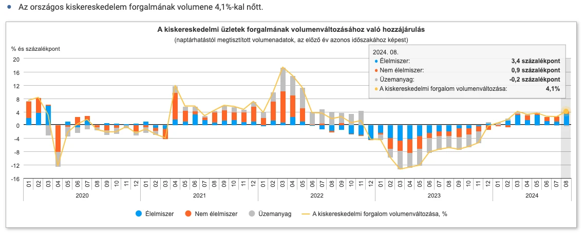 kiskereskedelmi forgalom alakulása Magyarországon grafikon