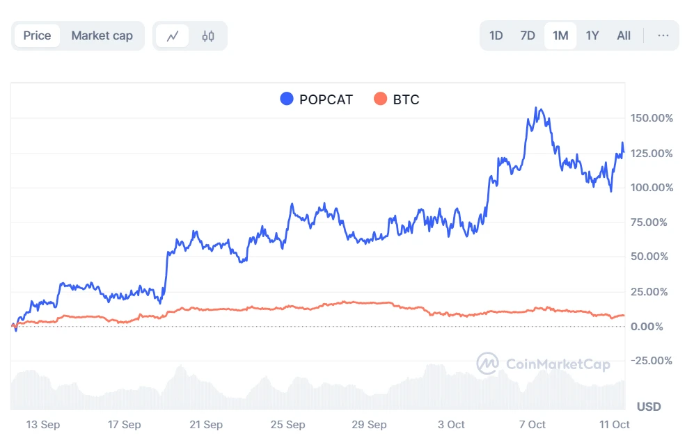 Bonk és Popcat kriptovaluta relatív árfolyam alalkulása