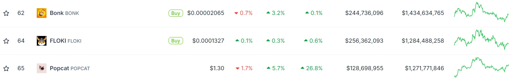 Bonk, Floki és Popcat kriptovauta árfolyam és piaci kapitalizáció