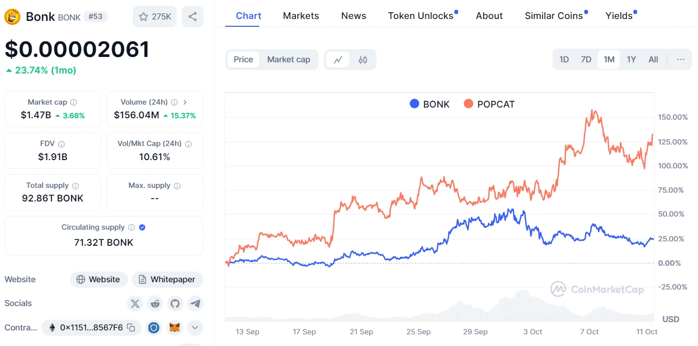 Bonk kriptovaluta árfolyam és Bonk vásárlása