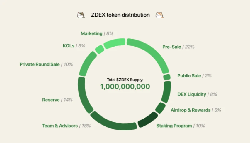 Zircuit tokenomics