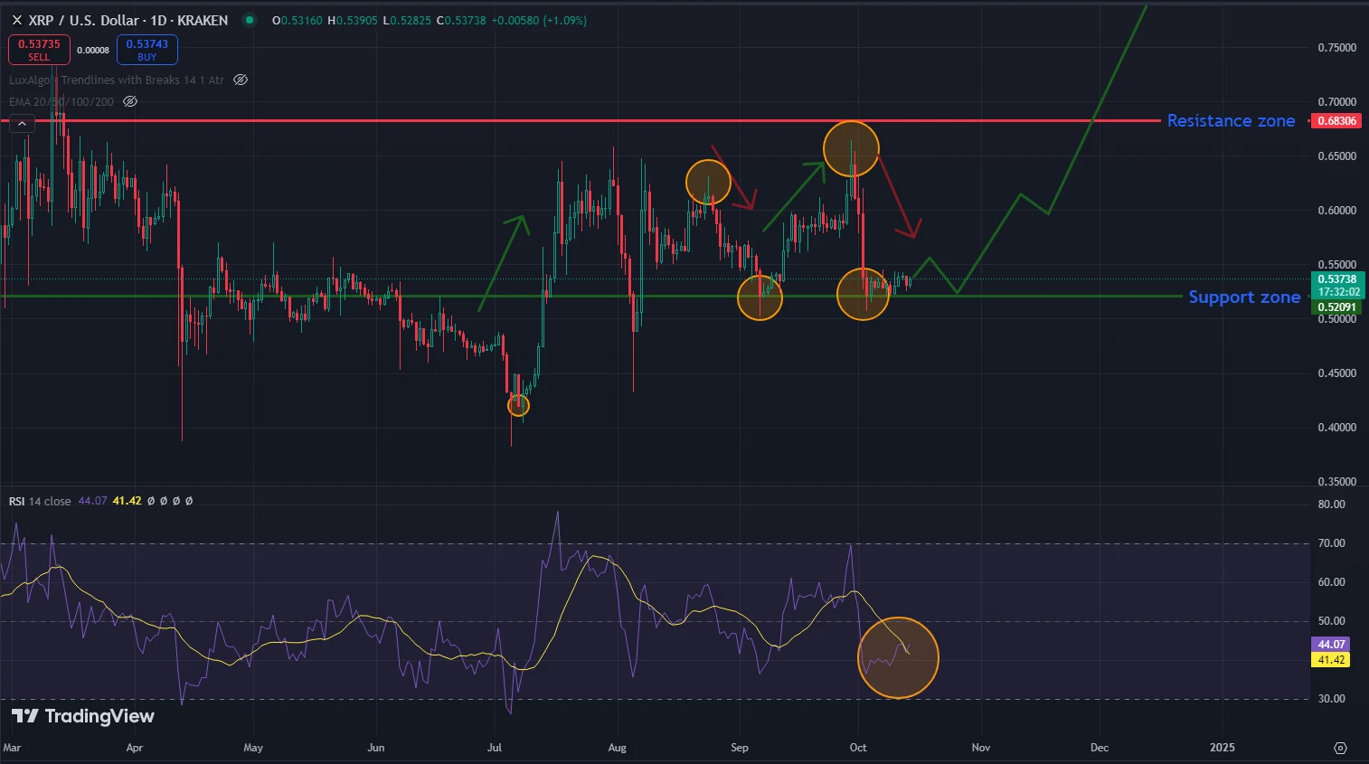 XRP kriptovaluta árfolyam elemzés és előrejelzés