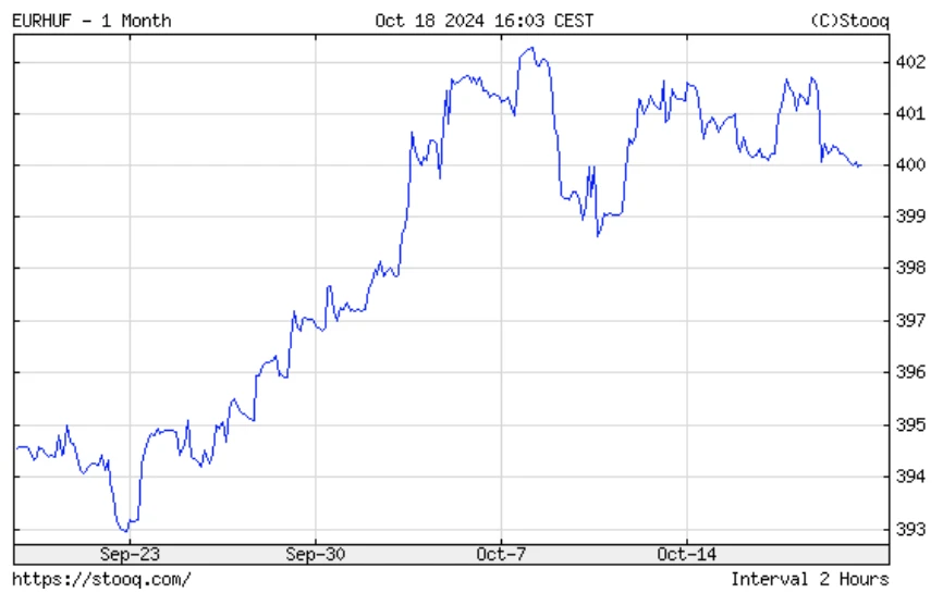 EUR/HUF devizaárfolyam