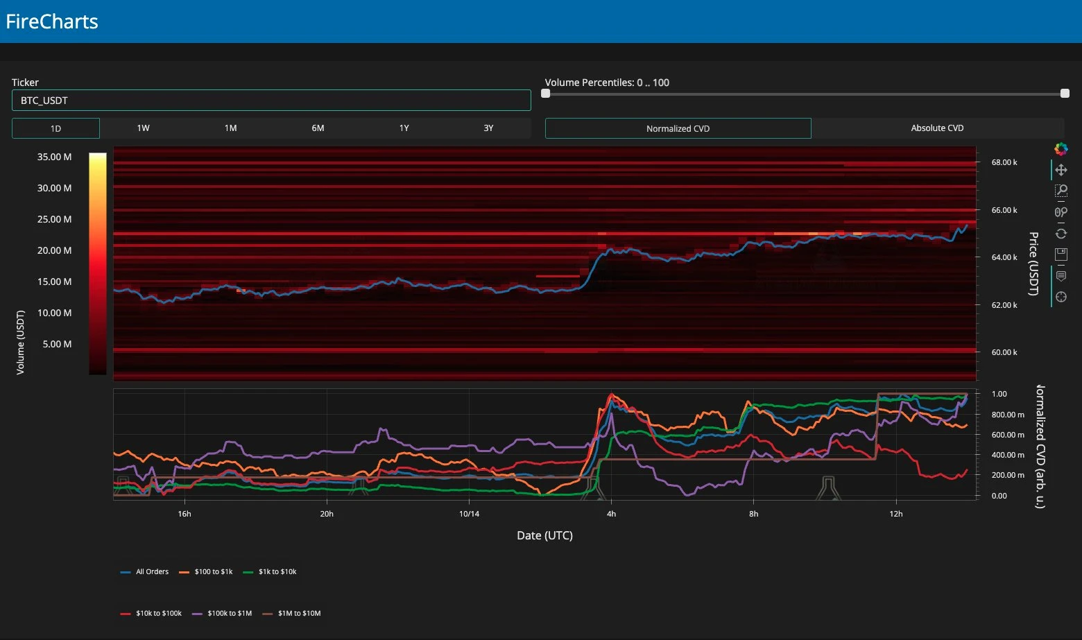 BTC / USDT kriptovaluta grafikon