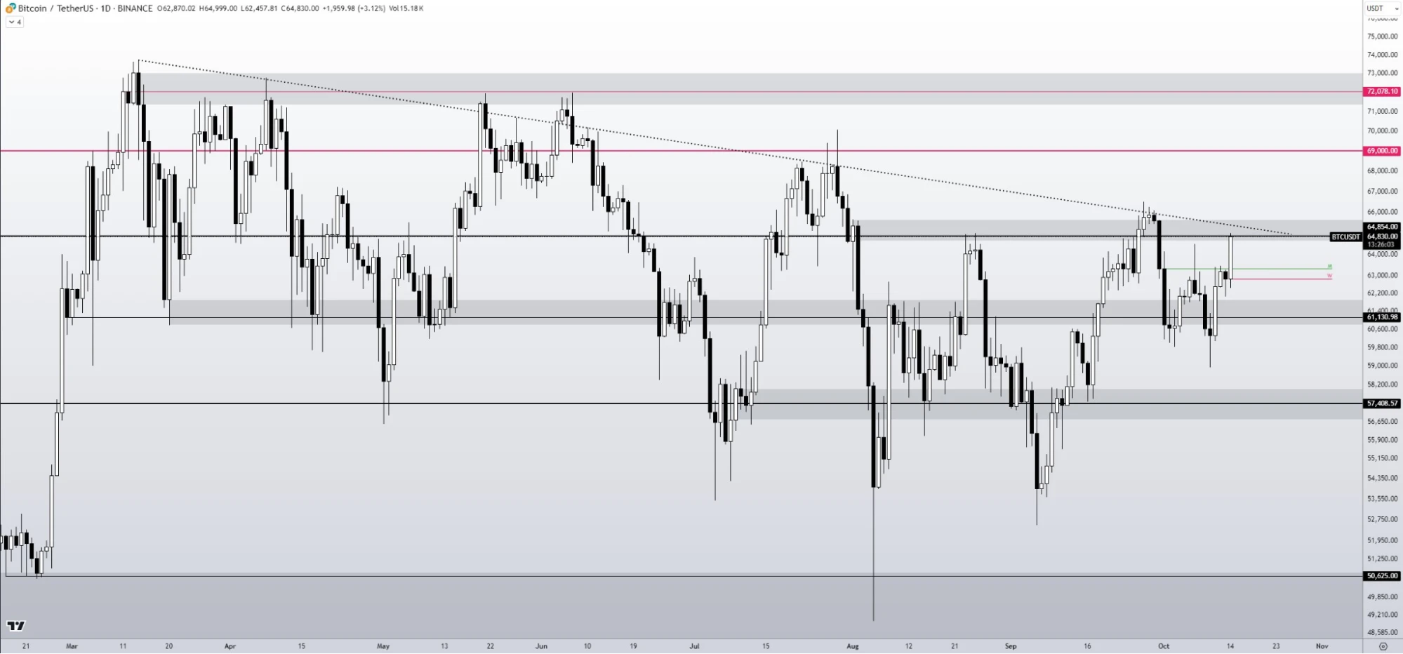 BTC USD 1 napos 