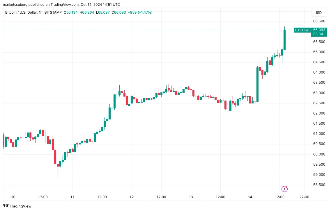 Bitcoin árfolyam grafikon és BTC kriptovaluta árfolyam elemzés és előrejelzés