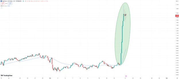 ApaCoin árfolyam elemzés és grafikon