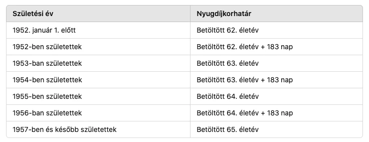 nyugdíjkorhatár táblázat 2025