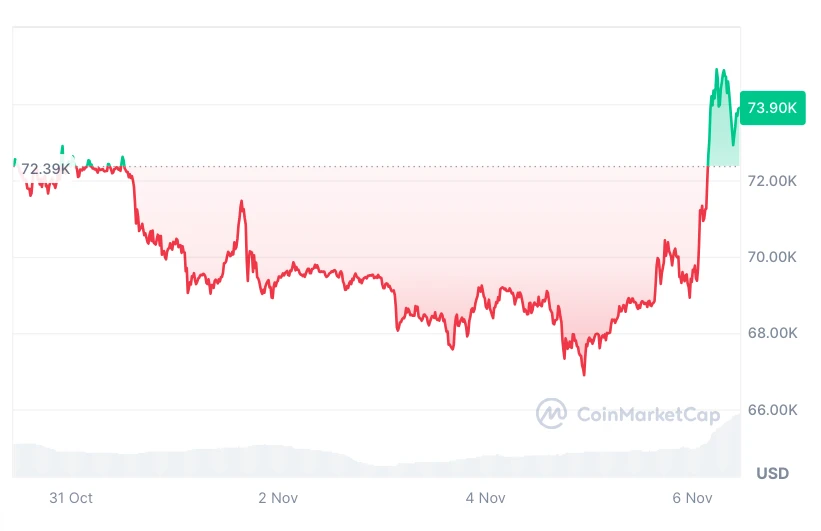 Bitcoin árfolyam emelkedés Trump választási győzelme hírére