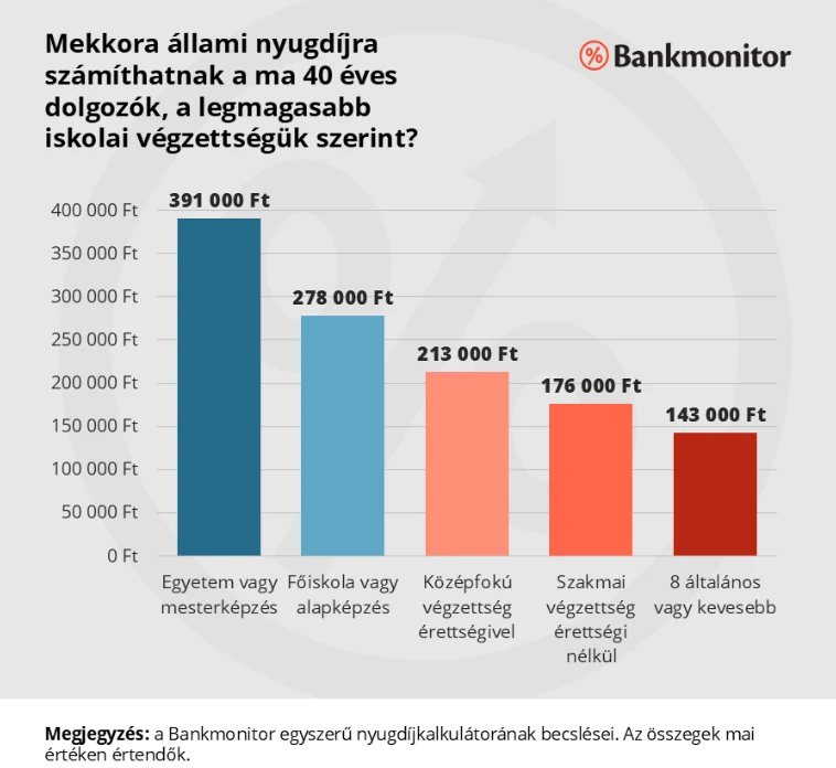 mennyi lesz az állami nyugdíj az iskolai végzettség alapján ?