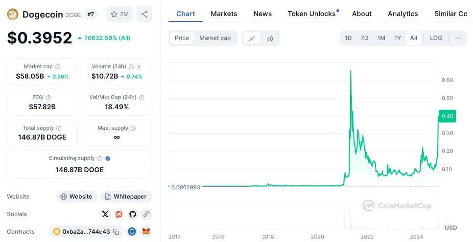 DOGE árfolyam grafikon és Dogecoin ár előrejelzés 2025