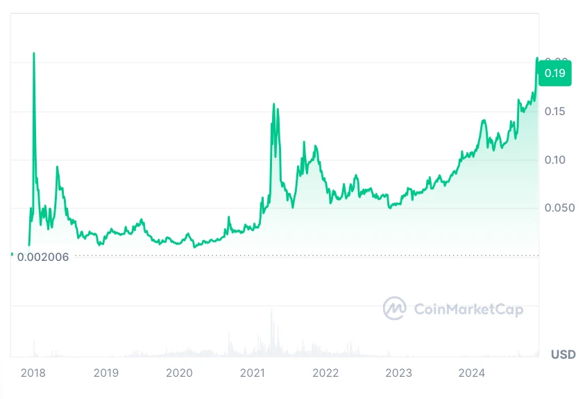 TRON TRX kriptovaluta árfolyam előrejelzés prognózis jóslat 2025 