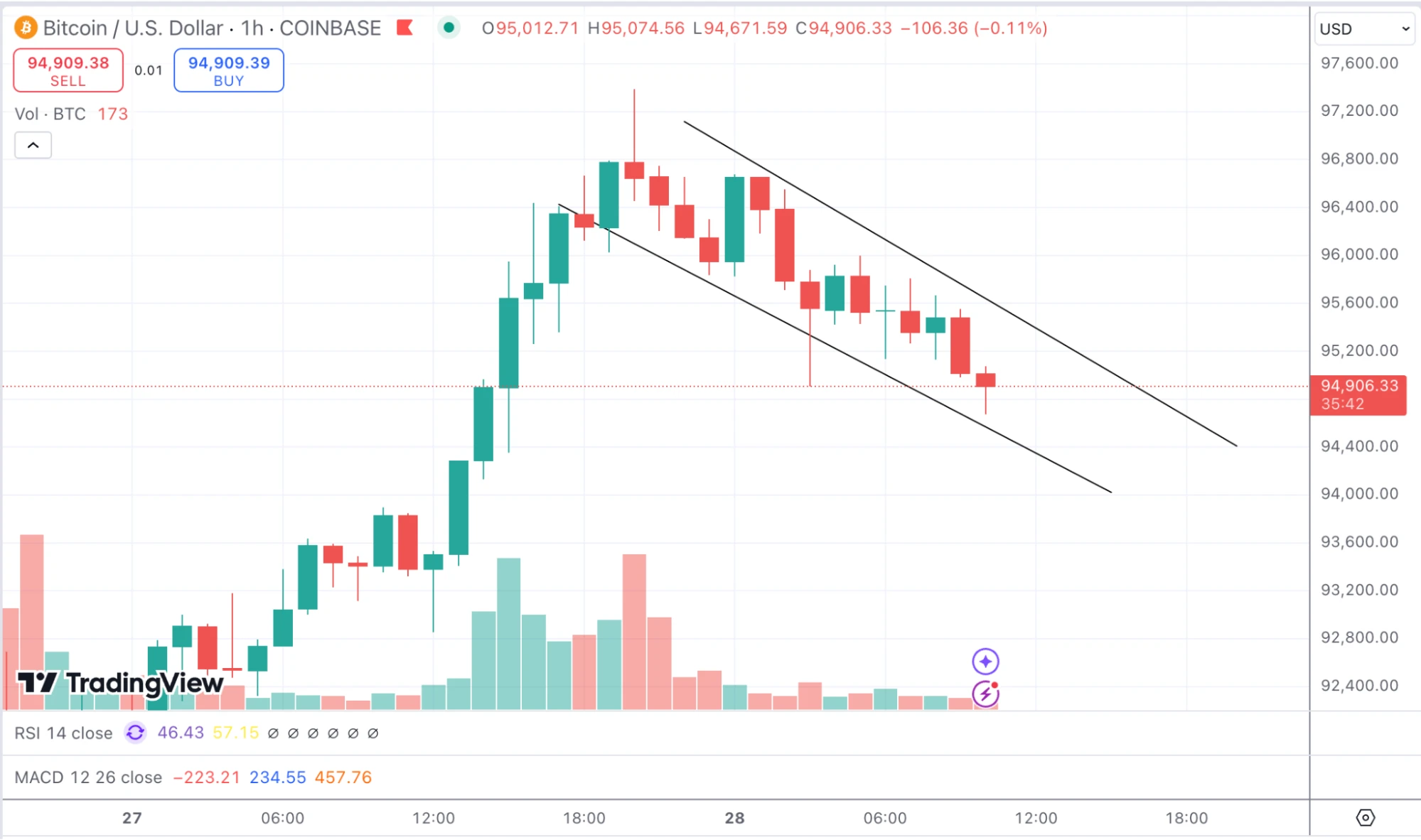 Esik a Bitcoin, de ezek a mém érmék kihúzhatnak a vörös zónából