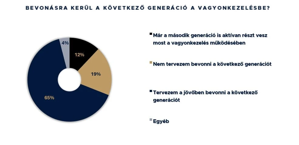 más generáció bevonása a vagyonkezelésbe