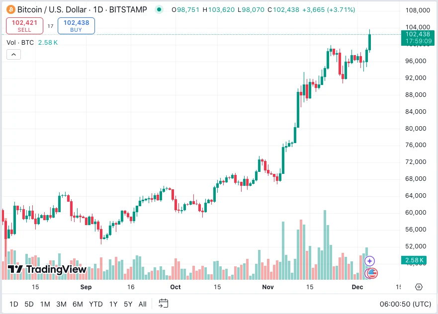 Bitcoin árfolyam grafikon - áttörés!