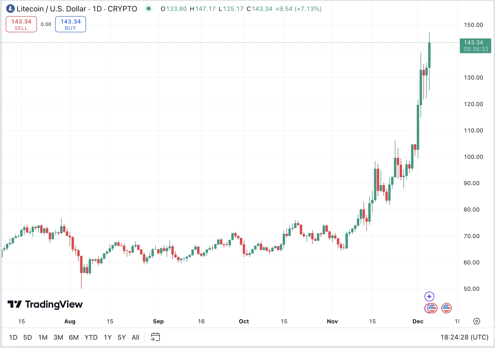 Litecoin LTC kriptovaluta árfolyam elemzés, technikai elemzés és indikátorok, LTC árfolyam előrejelzés