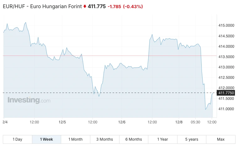 EURHUF árfolyam grafkon