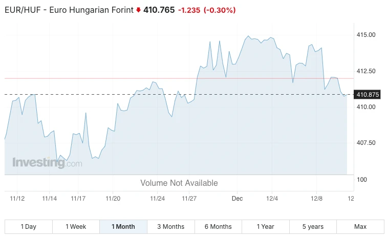 euró forint árfolyam alakulása grafikonon