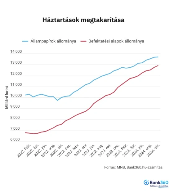 magyar háztartások megtakarítása