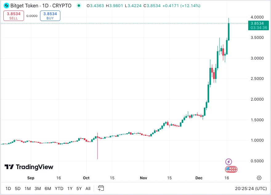 Bitget Token BGB árfolyam elemzés és előrejelzés BGB vásárlás