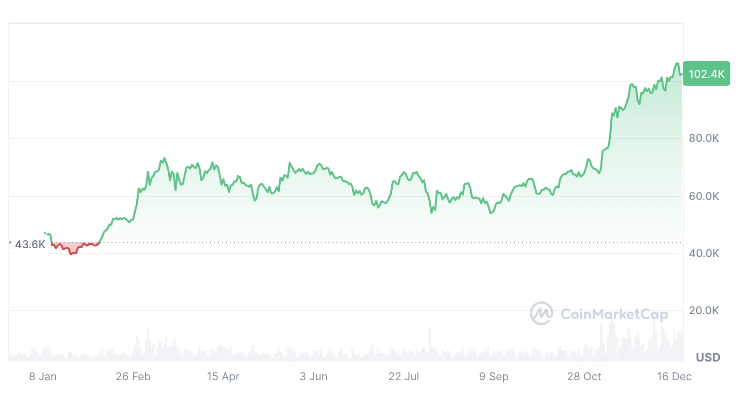 Bitcoin árfolyam grafikon és előrejelzés 2025