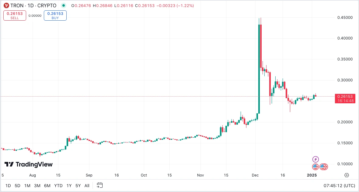 Tron TRX kriptovaluta árfolyam elemzés és előrejelzés TRX vásárláshoz