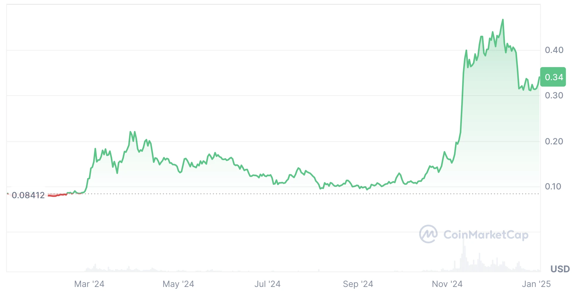 Dogecoin hírek és friss árfolyam előrejelzés