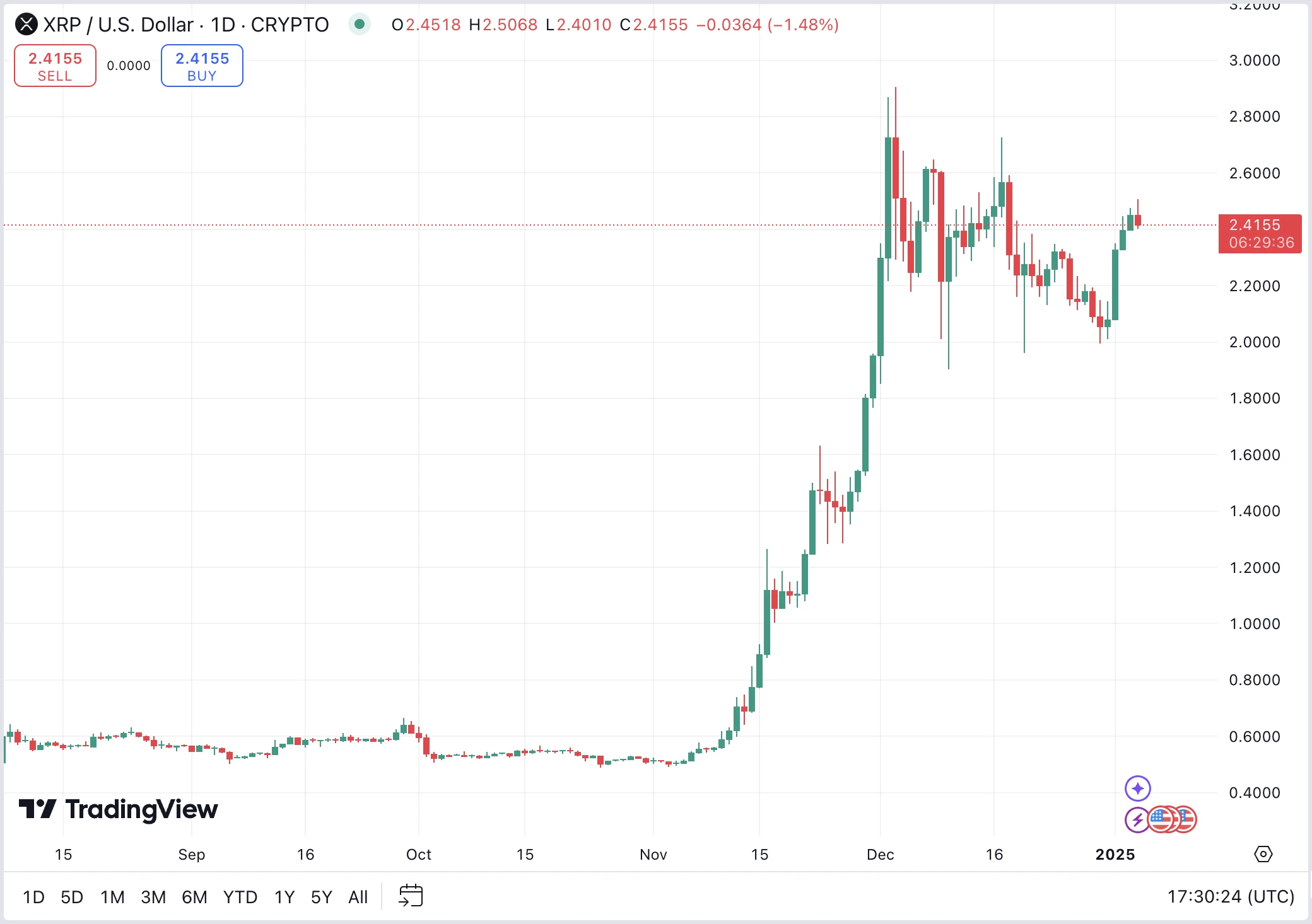 XRP árfolyam előrejelzés és friss XRP elemzés és XRP kriptovaluta hírek