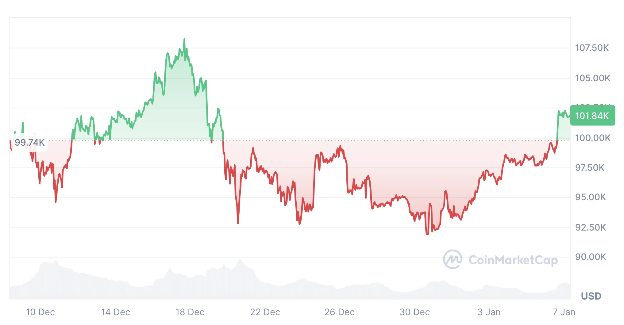 Bitcoin árfolyam előrejelzés és Bitcoin friss hírek 