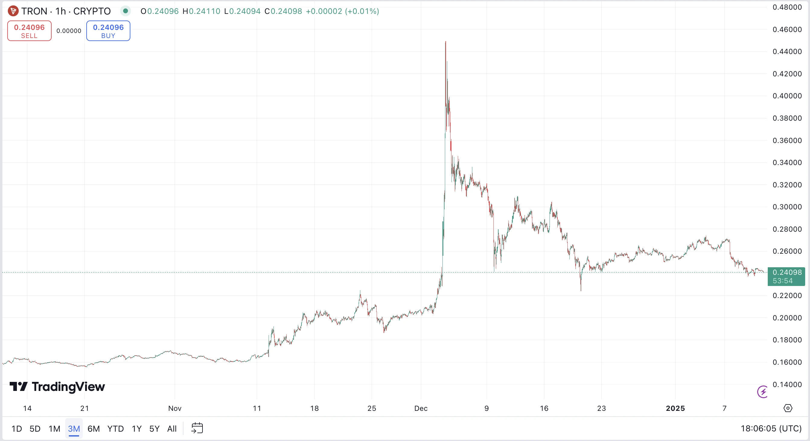 Tron TRX árfolyam grafikon és Tron árfolyam előrejelzés és TRX árfolyam elemzés