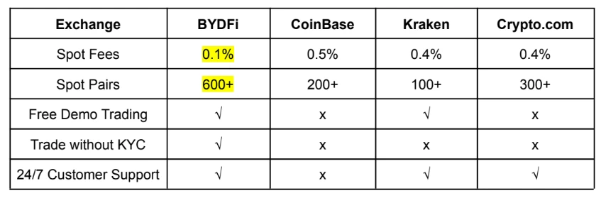 kripto kereskedési jutalékok díjak összehasonlítása Bydfi, Coinbase, Kraken, Crypto.com