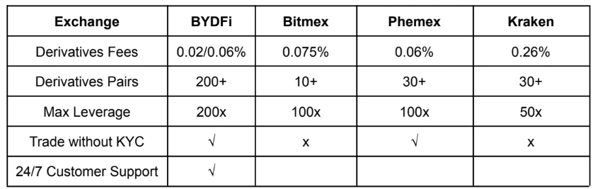 kriptotőzsde kereskedési jutalékok költségek díjak összehasonlítása Bydfi, Bitmex, Phemex, Kraken