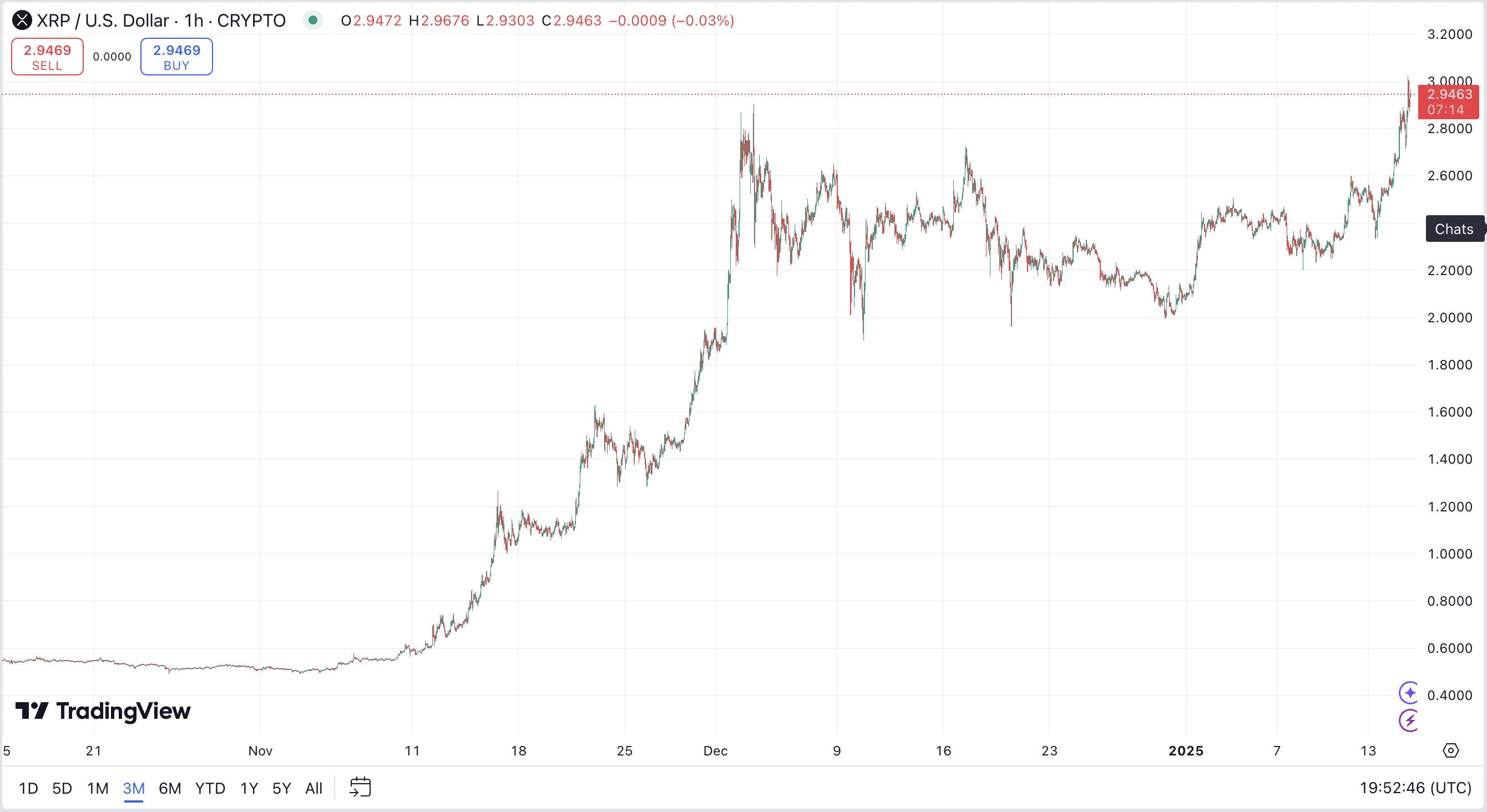 XRP árfolyam előrejelzés, XRP élő árfolyam grafikon